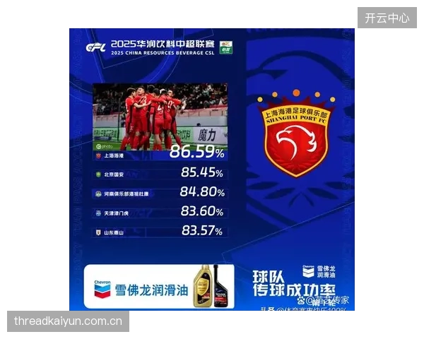 多支球队出现高传球成功率却无法赢球，如何将控球转化为有效进攻成共同课题。